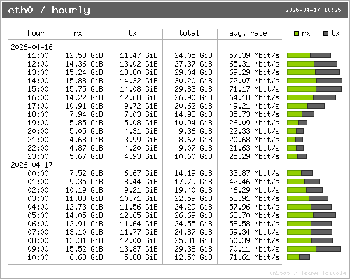 vnStat hourly